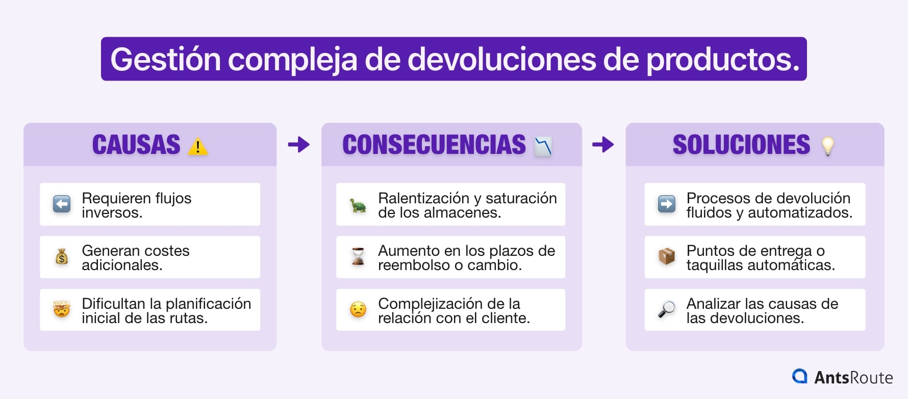 Esquema que presenta los desafíos del último kilómetro relacionados con la gestión compleja de las devoluciones de productos.