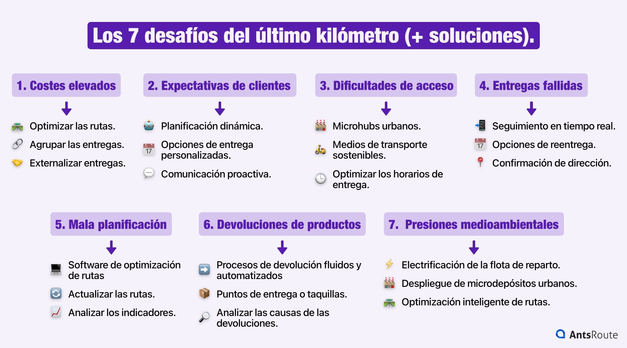 Esquema que presenta los 7 desafíos del último kilómetro y las soluciones para cada uno de ellos.