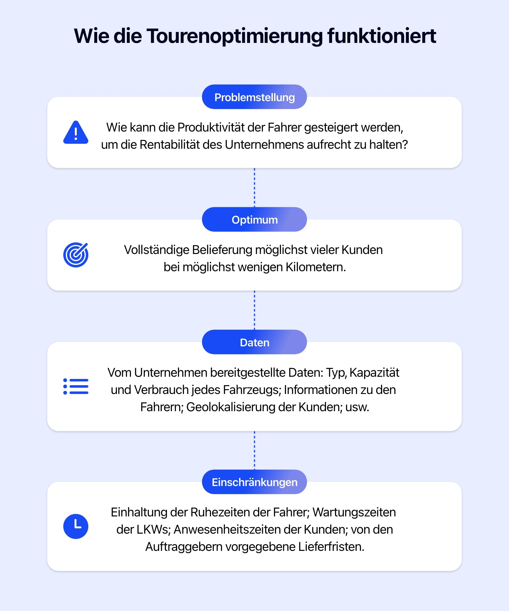 Diagramm, das zeigt, wie die Tourenoptimierung funktioniert.