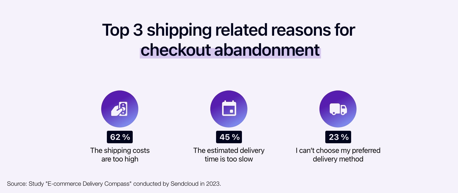 Diagram showing the top 3 shipping related reasons for checkout abandonment.
