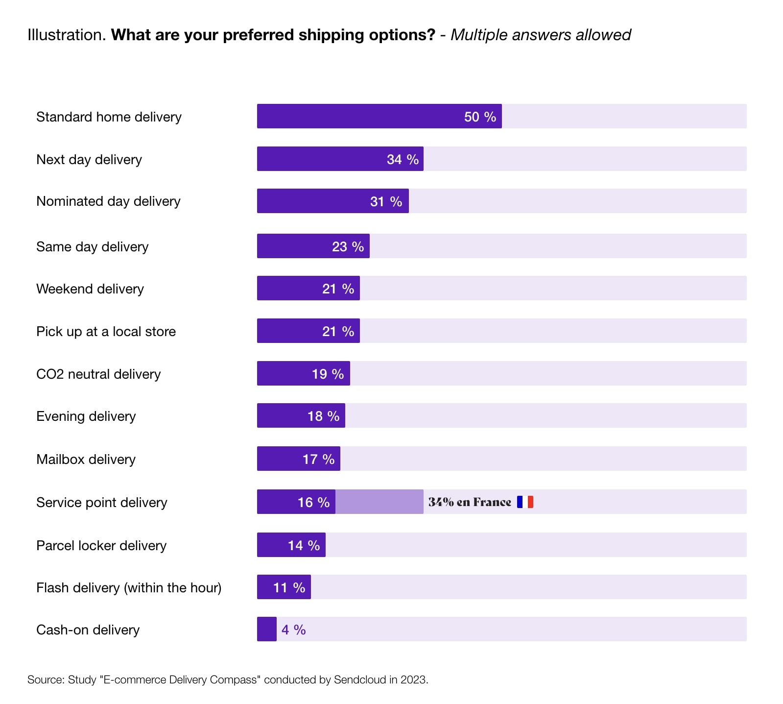 Diagram showing the preferred shipping options.