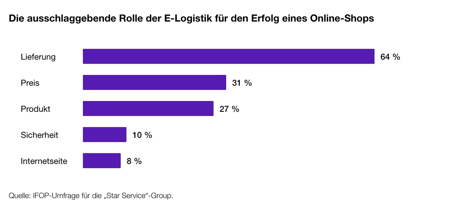 Diagramm, das die entscheidende Rolle der E-Logistik für den Erfolg eines Online-Shops zeigt.