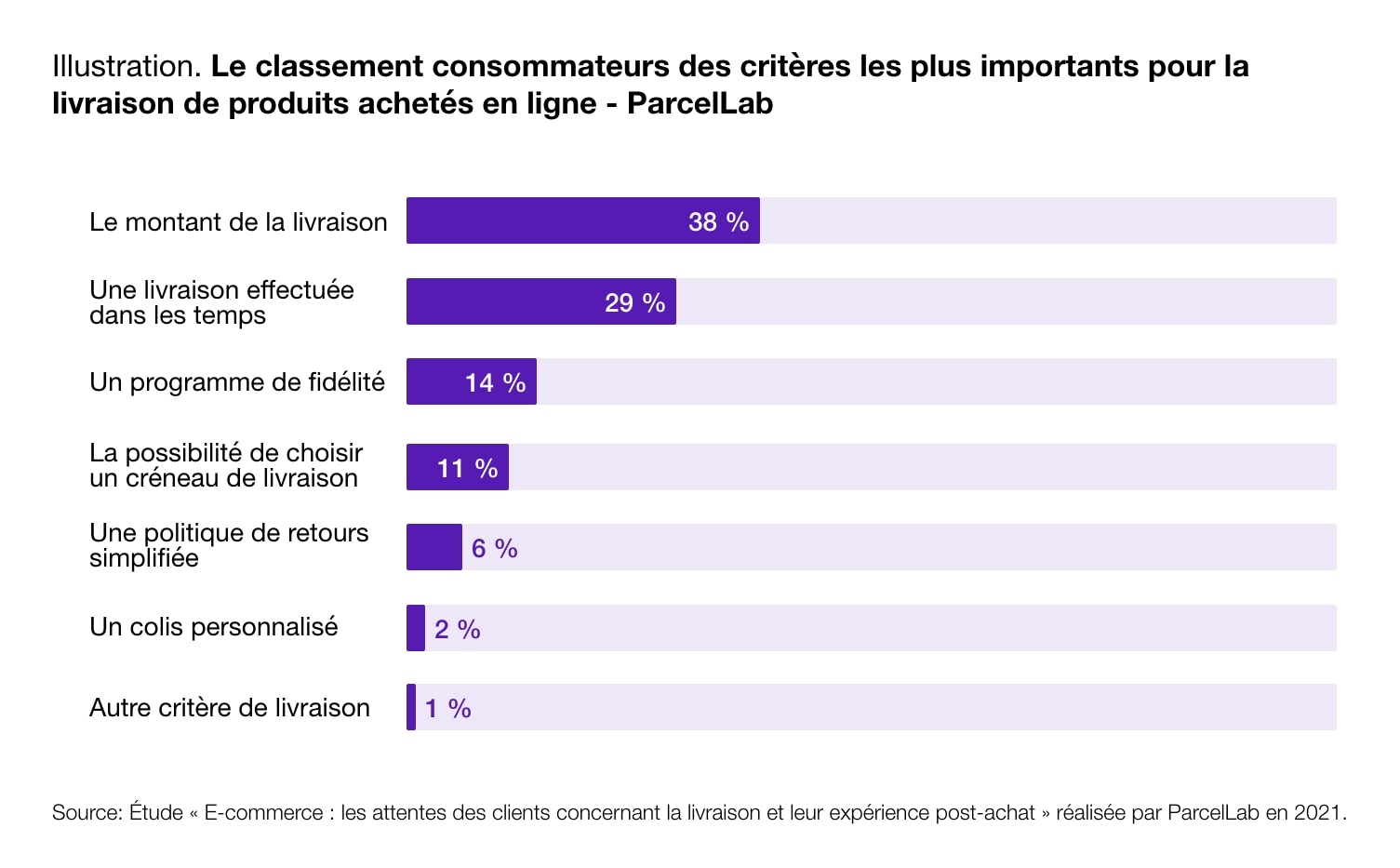 Diagramme montrant les critères les plus importants pour la livraison de produits achetés en ligne pour les consommateurs.