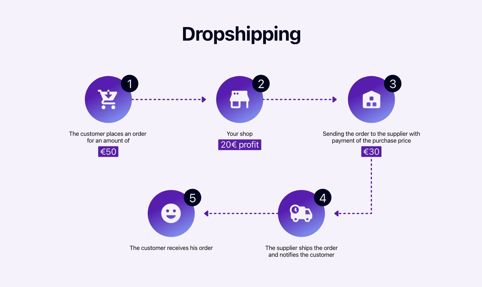 Diagram showing how dropshipping works.