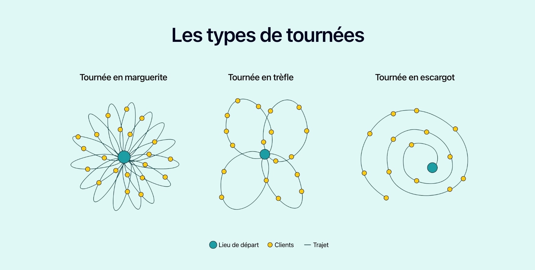 Schéma présentant les trois grands types de tournées.