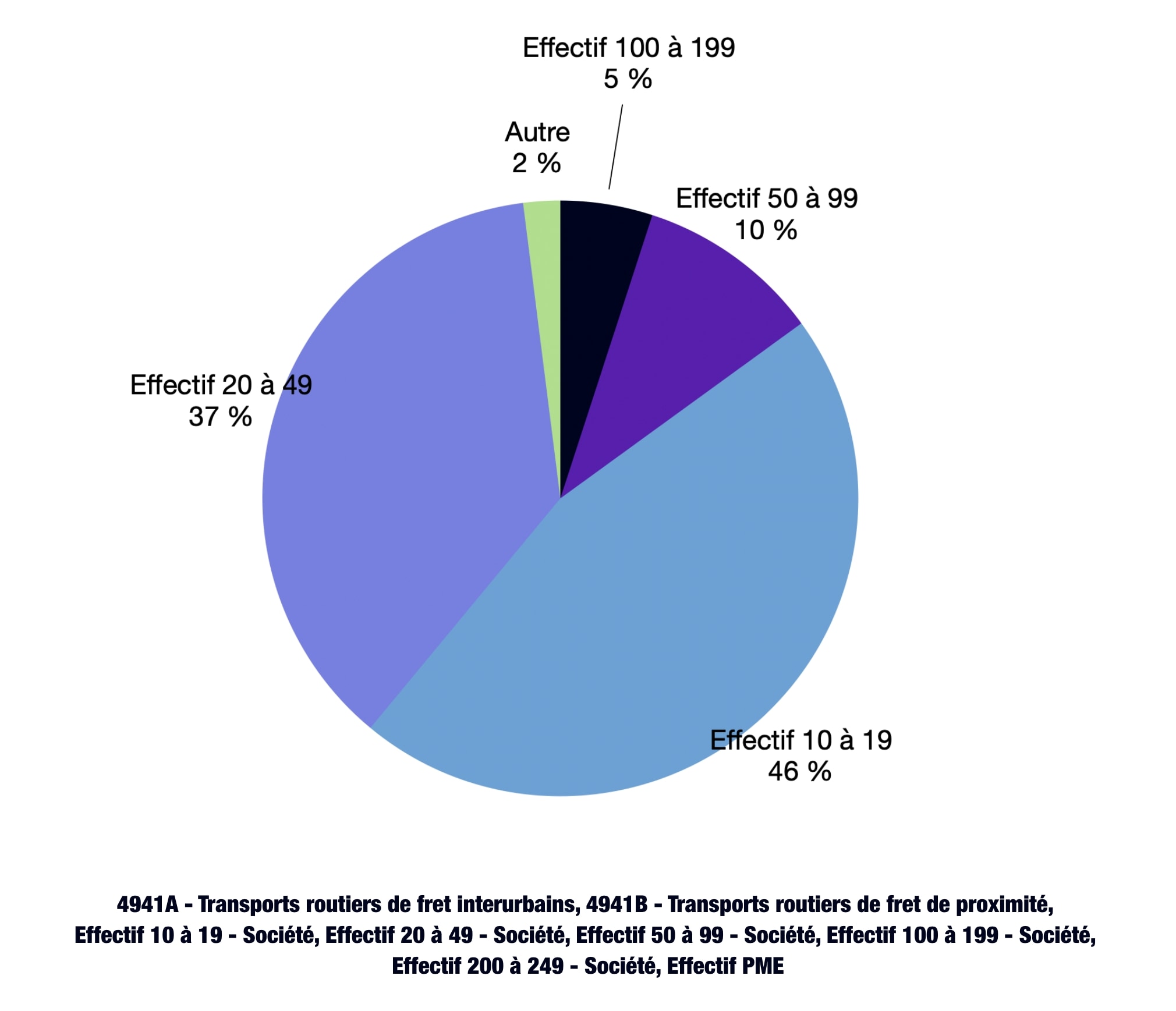 Diagramme présentant la répartition des entreprises de transports routiers de fret interurbains et de fret de proximité par effectif.