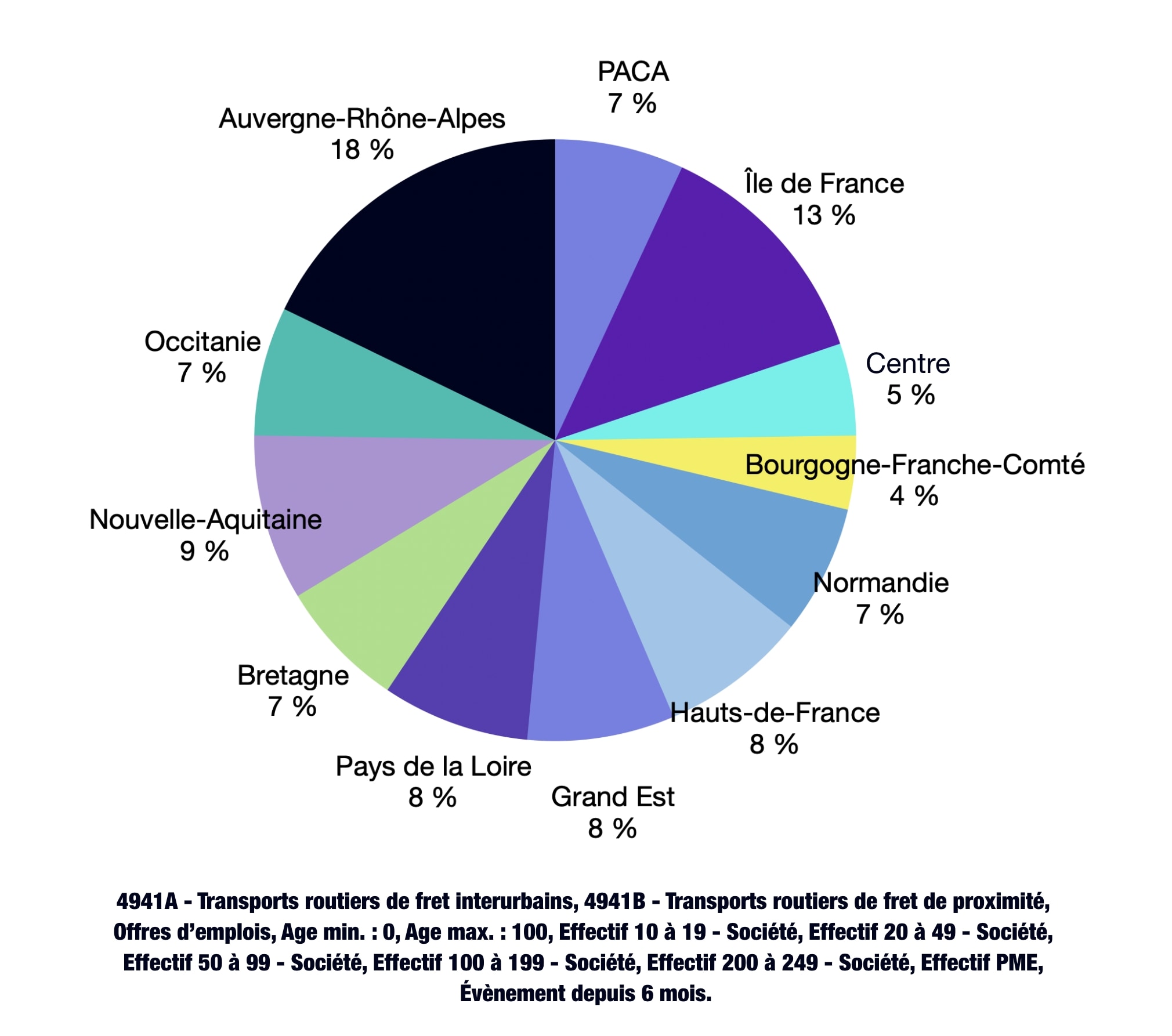 Diagramme présentant les recrutements réalisés sur le 2ème semestre 2023 par région.
