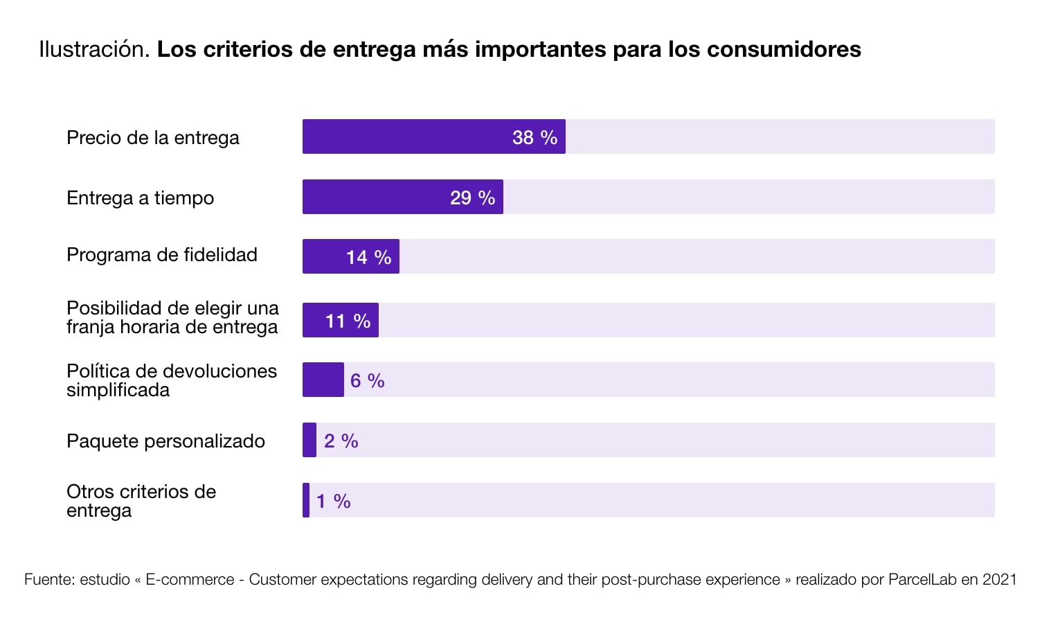 Diagrama de los criterios de entrega más importantes para los consumidores.
