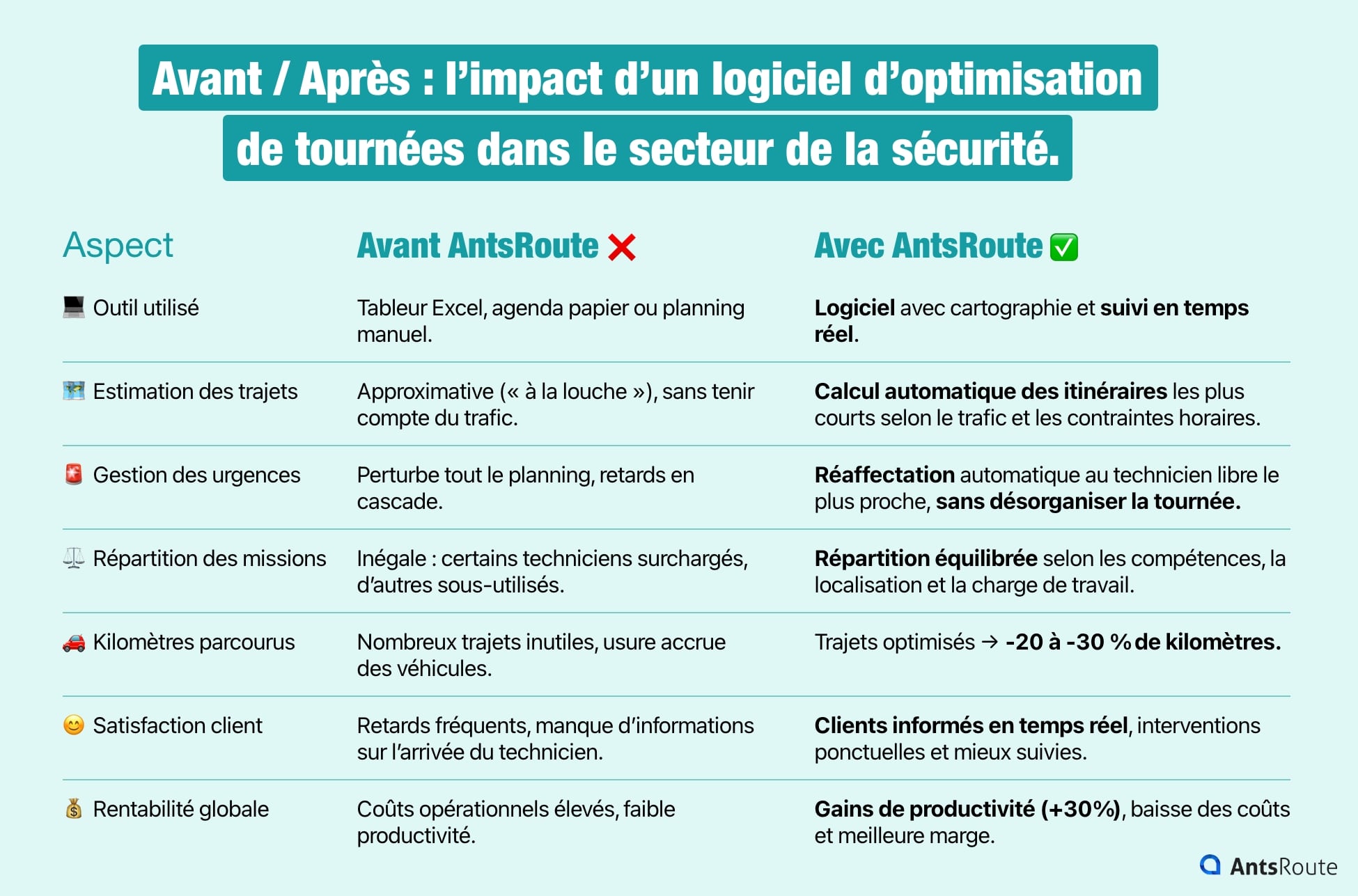 Tableau comparatif présentant l’impact d’un logiciel d’optimisation de tournées dans le secteur de la sécurité.