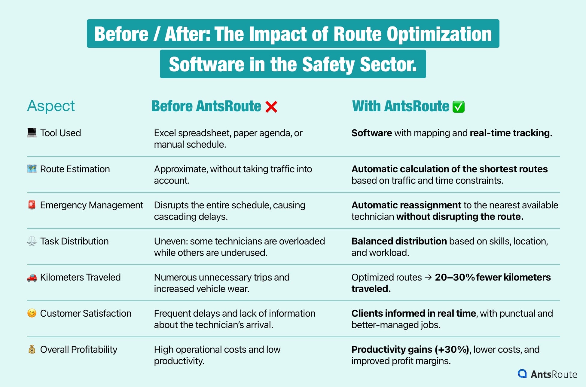 Table showing the impact of route optimization software in the safety maintenance operations sector.