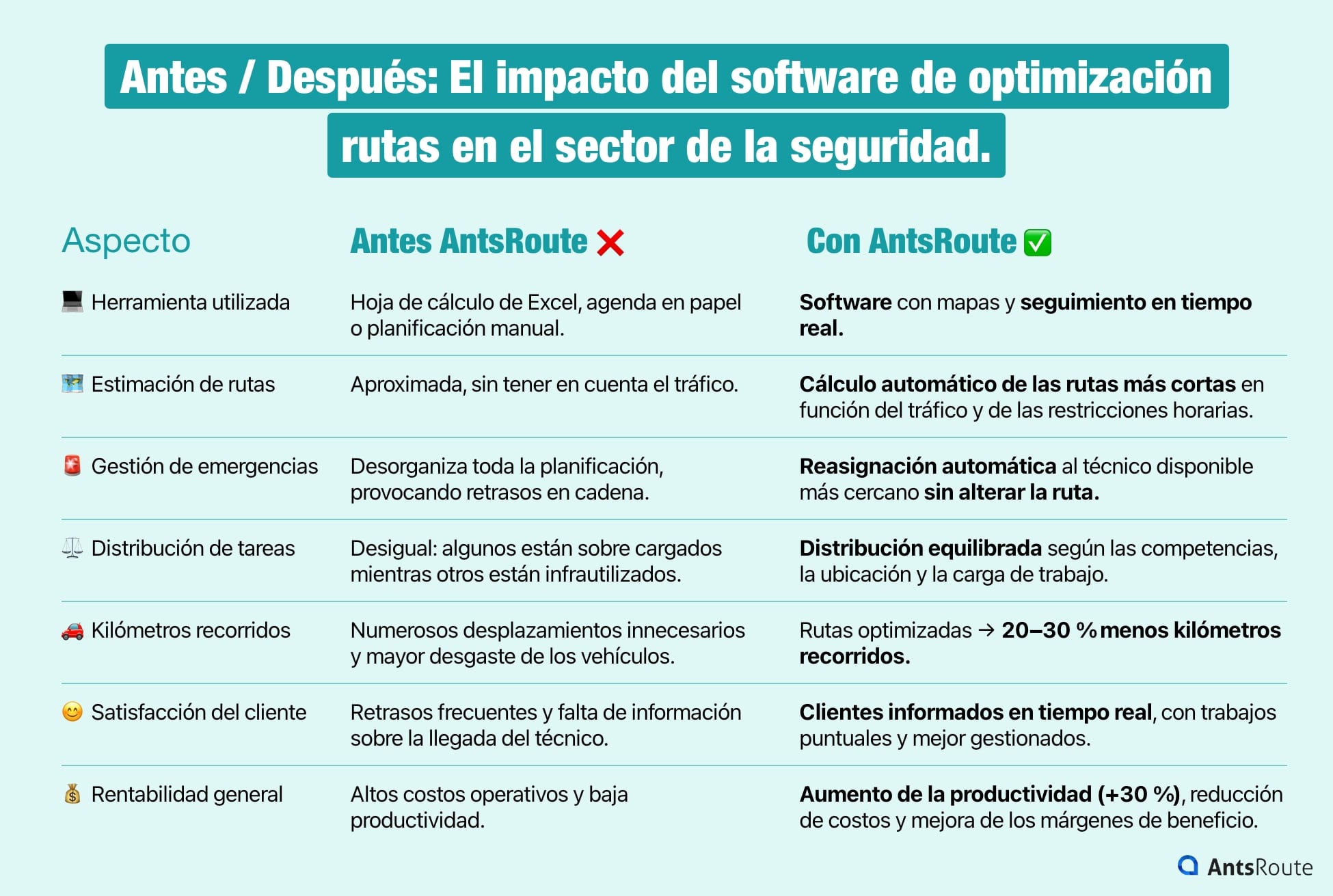 Tabla que muestra el impacto de un software de optimización de rutas en el sector de la seguridad.