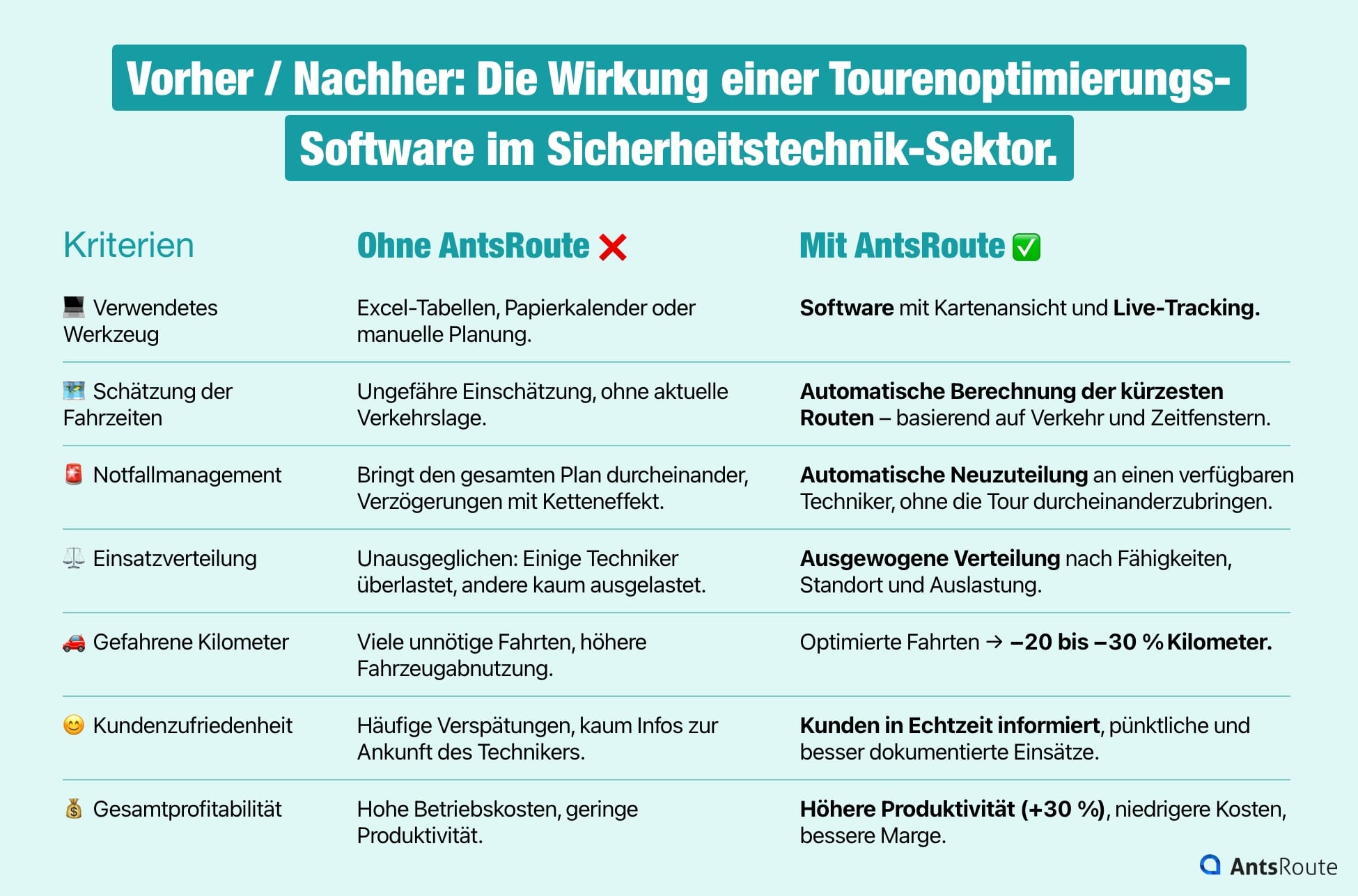 Vergleichstabelle, die die Wirkung einer Tourenoptimierungs-Software im Sicherheitstechnik-Sektor zeigt.
