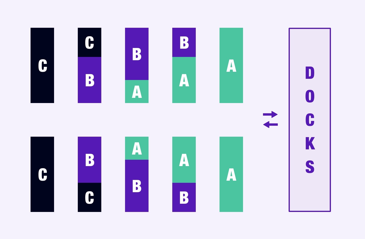 Diagram showing the ABC inventory method in the warehouse.