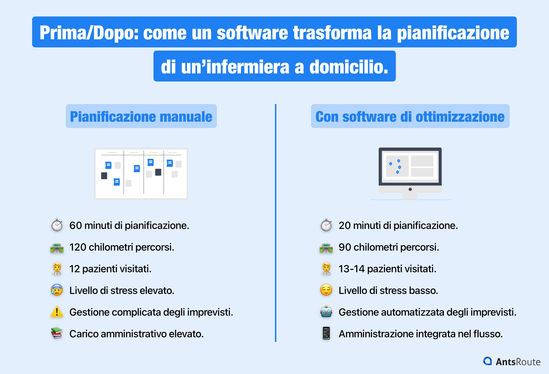 Schema che mostra l’impatto positivo di un software sulla gestione della pianificazione di un’infermiera a domicilio.