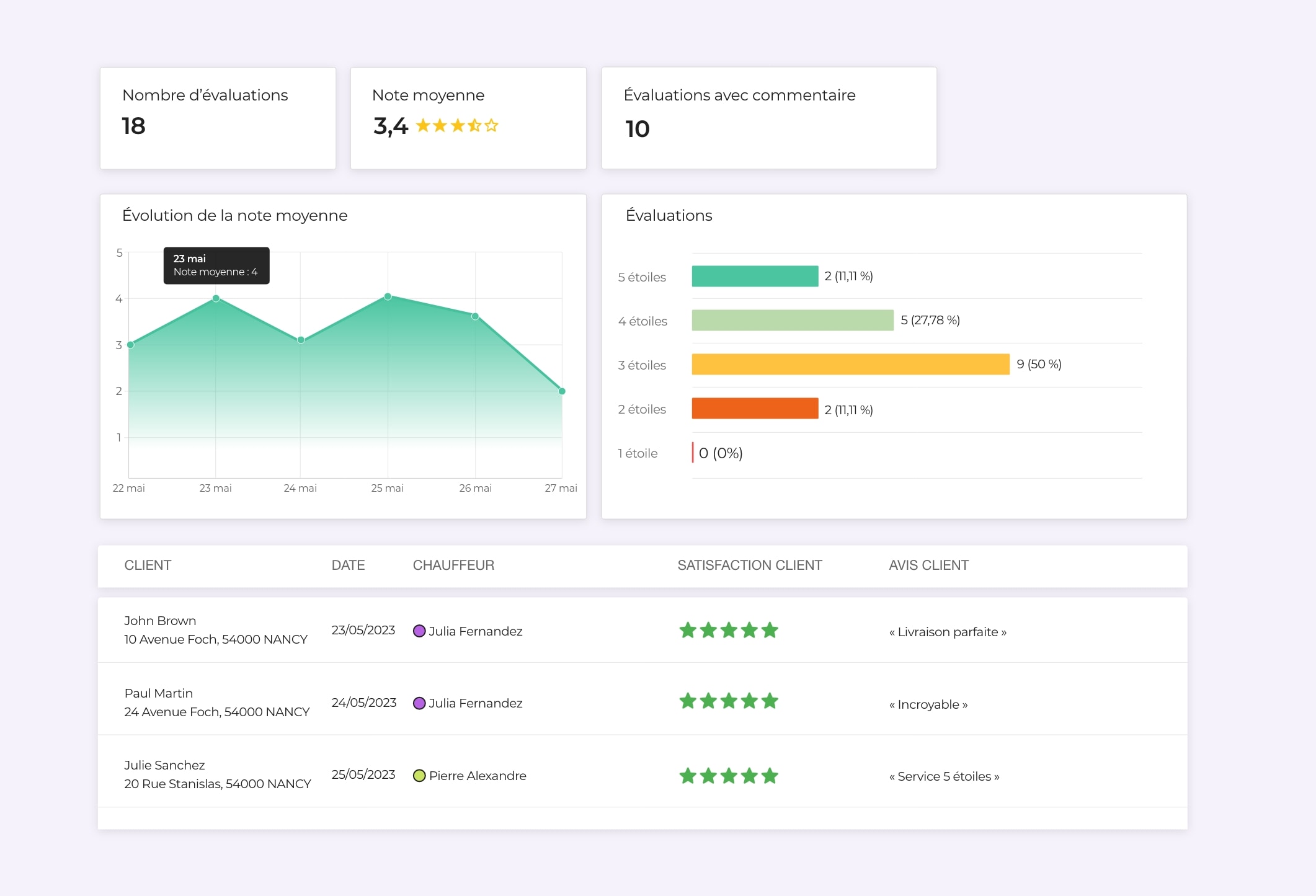 L’analyse des évaluations clients sur AntsRoute.