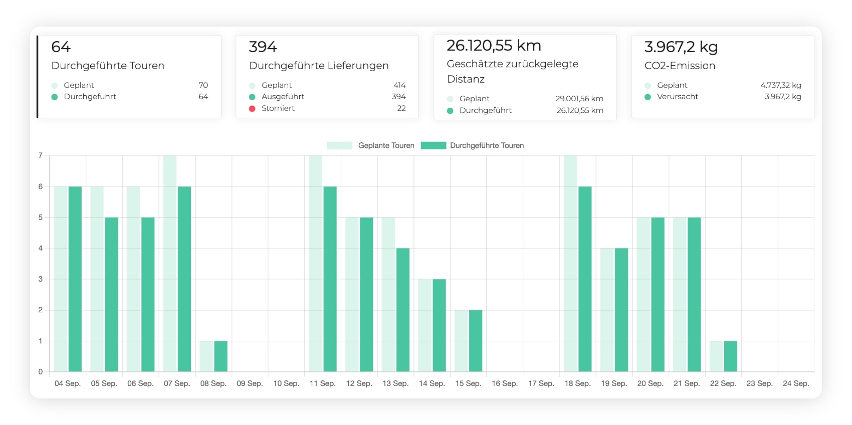 Diagramm mit den Entfernungen, die auf den Transportwegen von AntsRoute zurückgelegt werden.