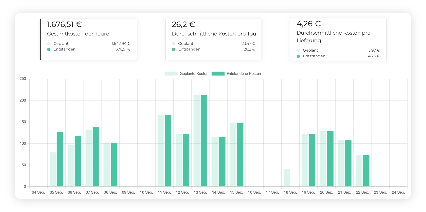 Die Kostenanalyse von Transporttouren mit der Software AntsRoute.