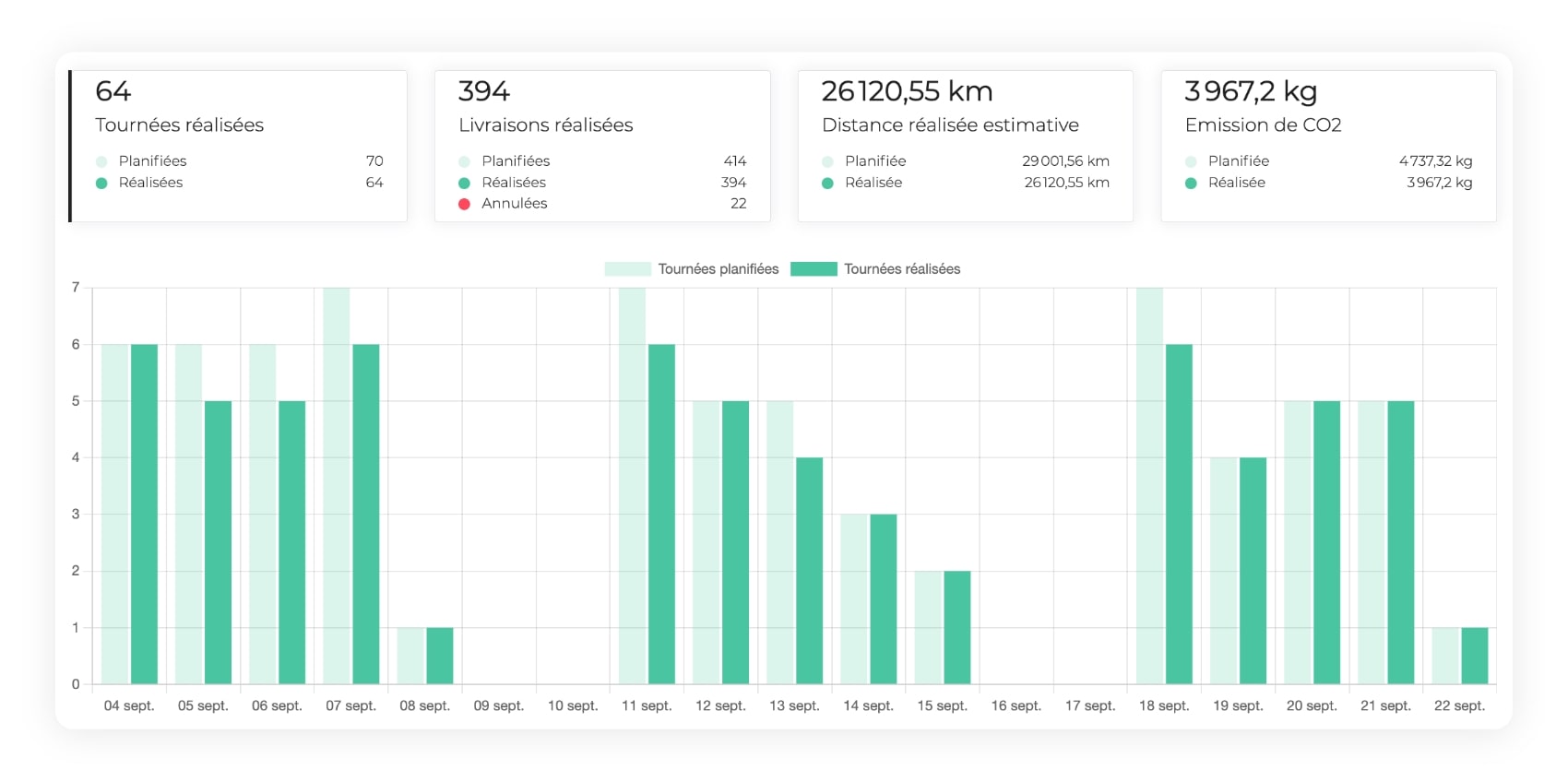 Diagramme montrant les distances parcourues au cours des tournées de transport sur AntsRoute.