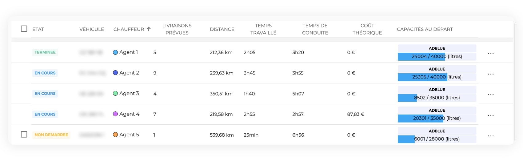Tableau montrant le taux de remplissage des camions sur AntsRoute.
