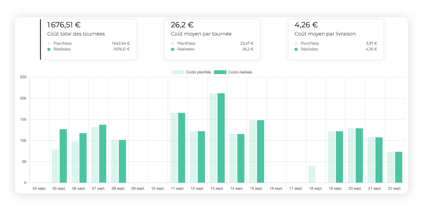 Diagramme montrant l'analyse des coûts des tournées de transport sur AntsRoute.