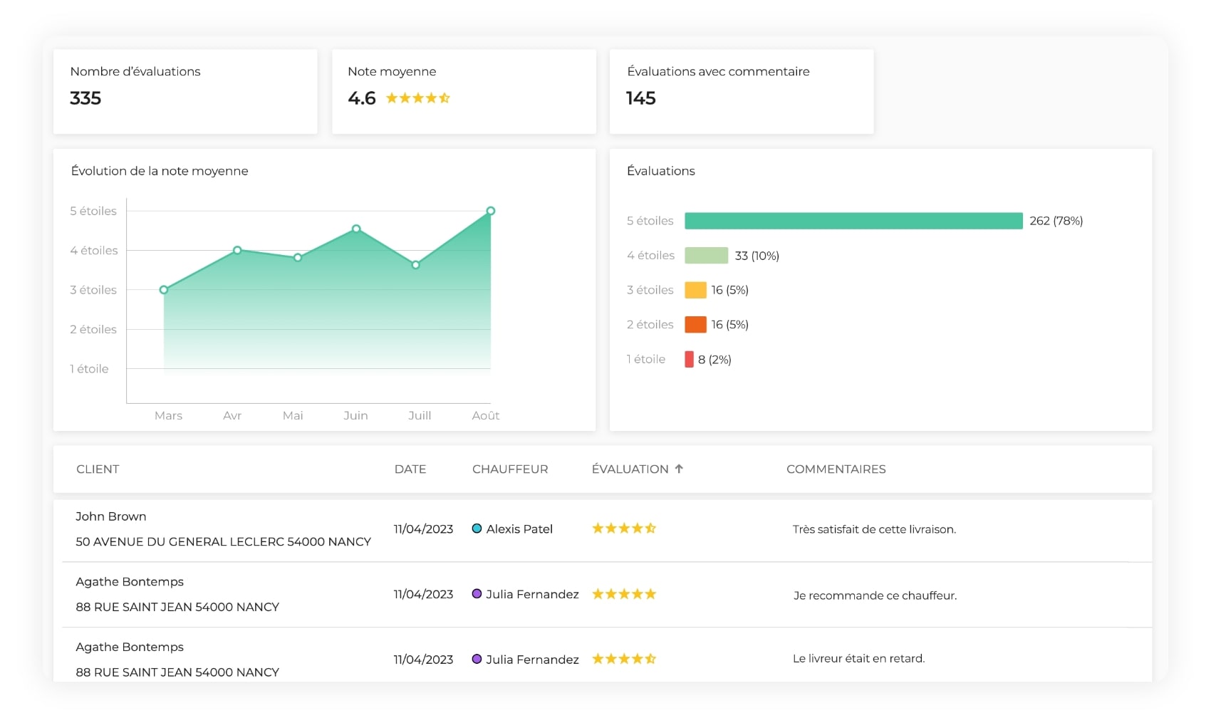 Diagramme montrant les indicateurs de satisfaction des clients sur AntsRoute.