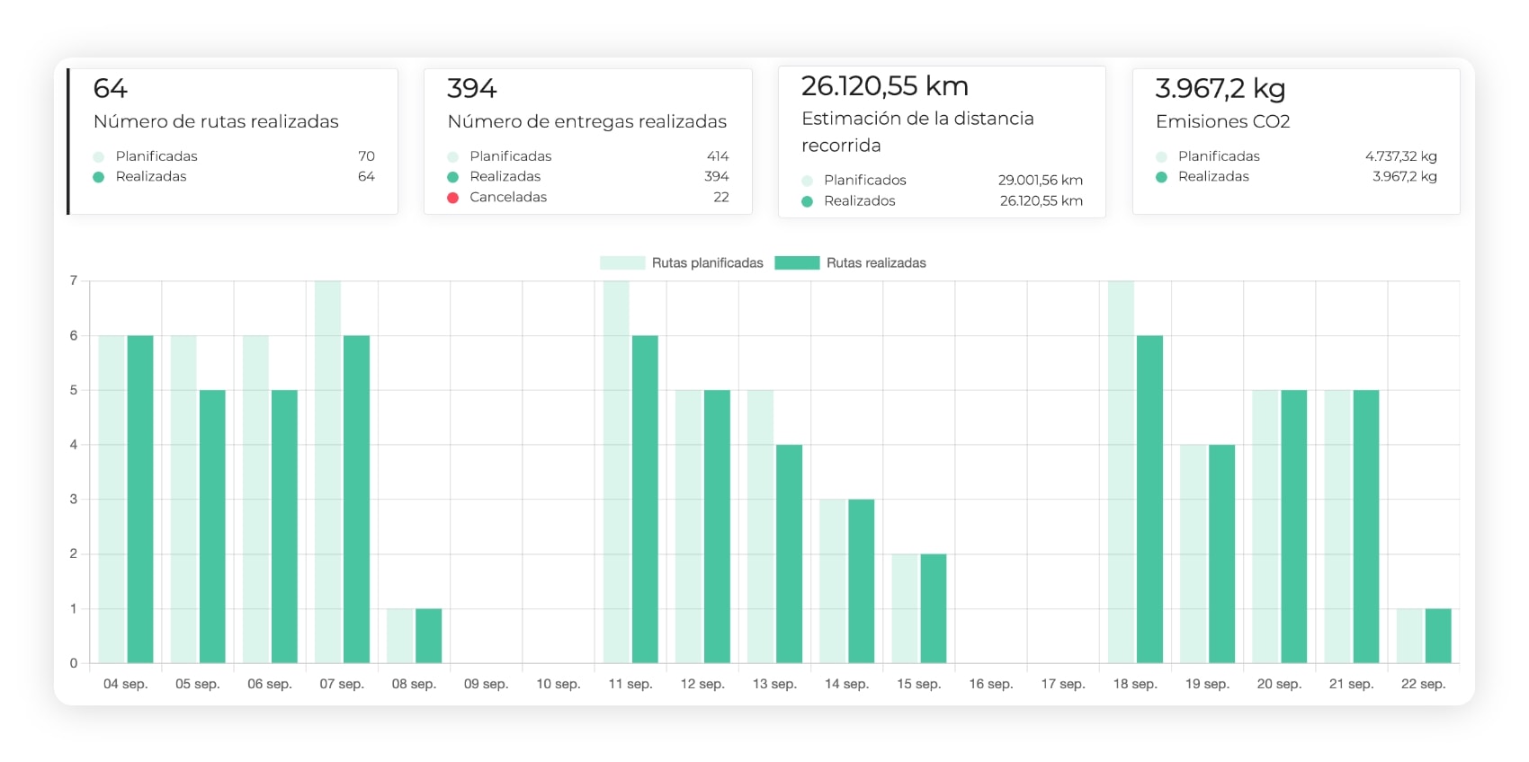 Diagrama que muestra las distancias recorridas durante las rutas de transporte en AntsRoute.