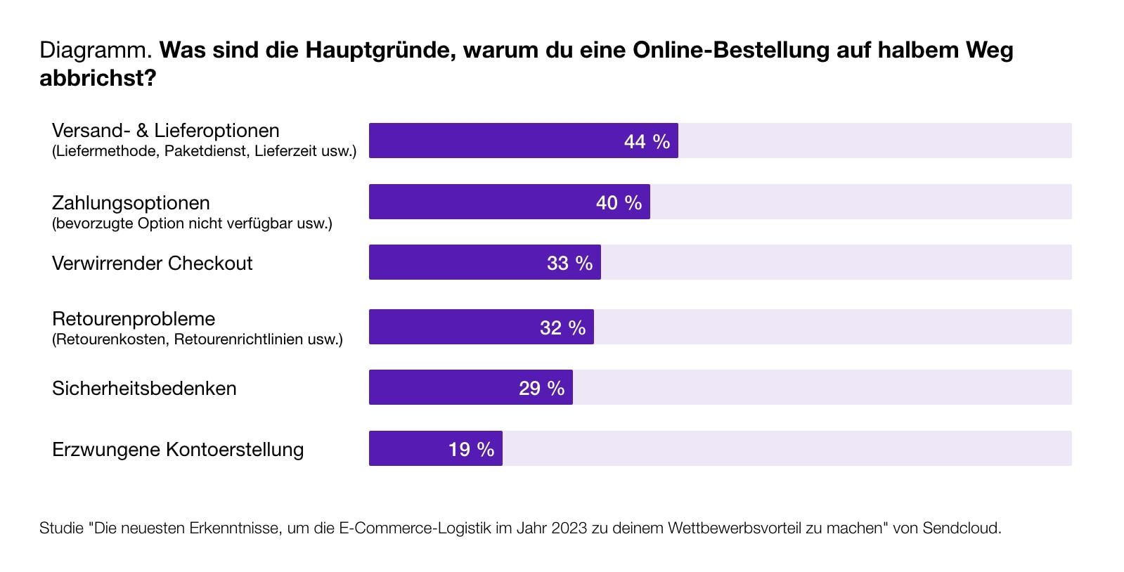 Schema, das die Hauptgründe zeigt, warum Verbraucher eine Online-Bestellung auf halbem Wege abbrechen.