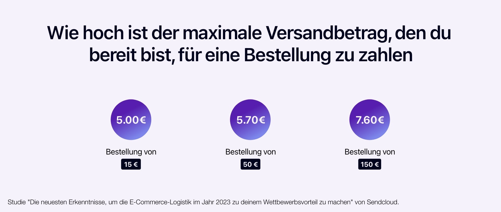 Schema, das den maximalen Versandbetrag zeigt, den du bereit bist, für eine Bestellung zu zahle.