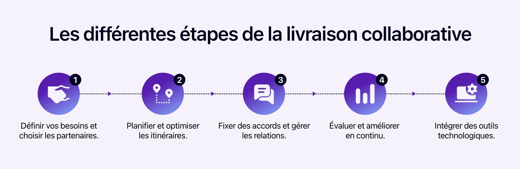 Schéma présentant les étapes de la livraison collaborative.