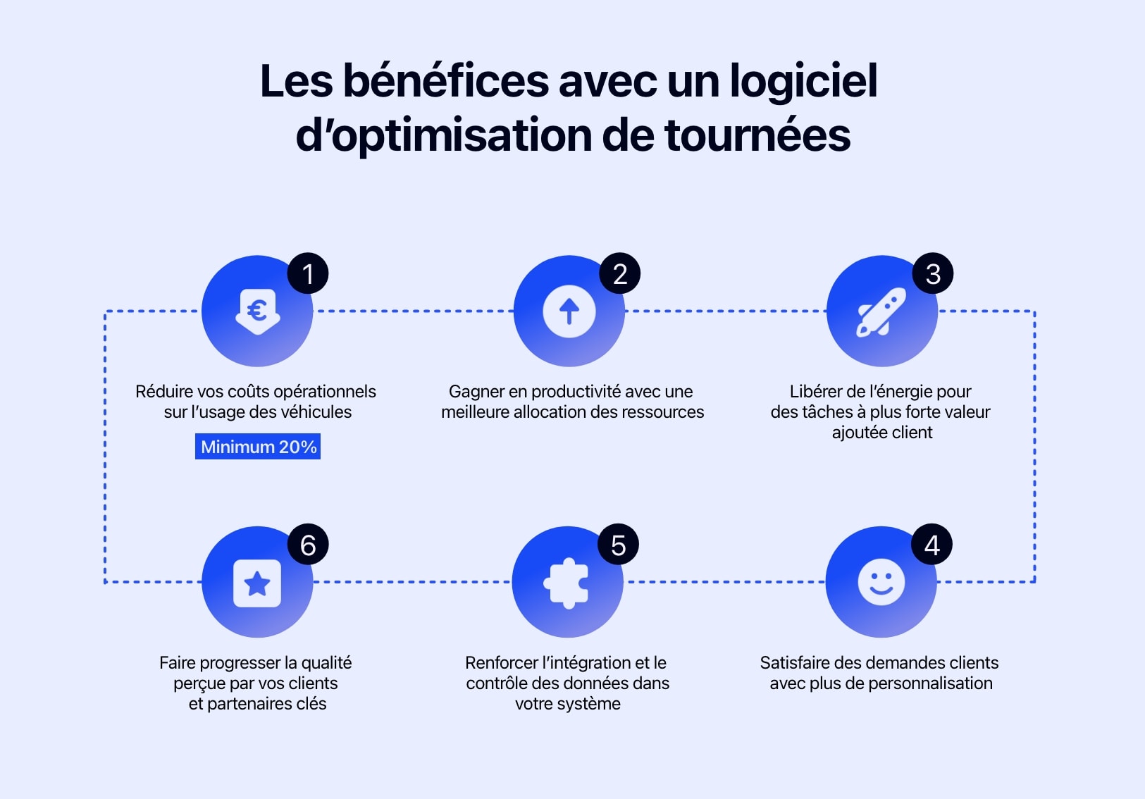 Schéma présentant les bénéfices d'un logiciel d'optimisation de tournées.
