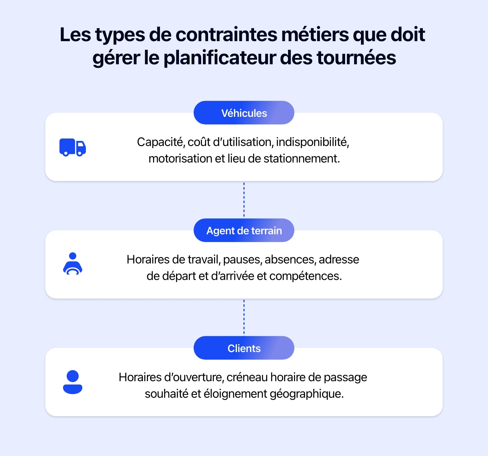 Schéma présentant les types de contraintes métiers que doit gérer un planificateur de tournées.