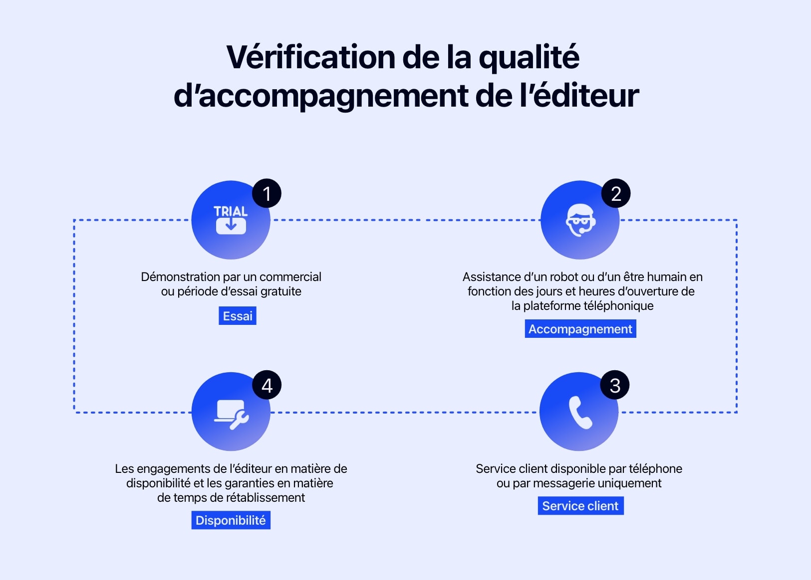 Schéma présentant les questions à se poser avant de choisir un logiciel tms.