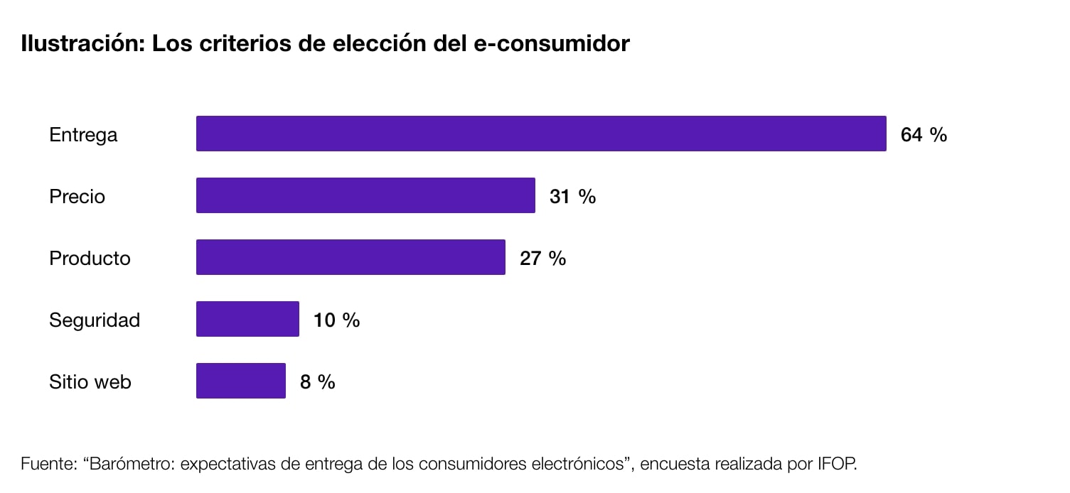 Diagrama de los criterios de elección del consumidor electrónico.