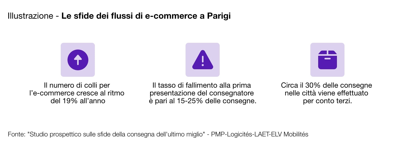 Schema delle consegne di e-commerce a Parigi.