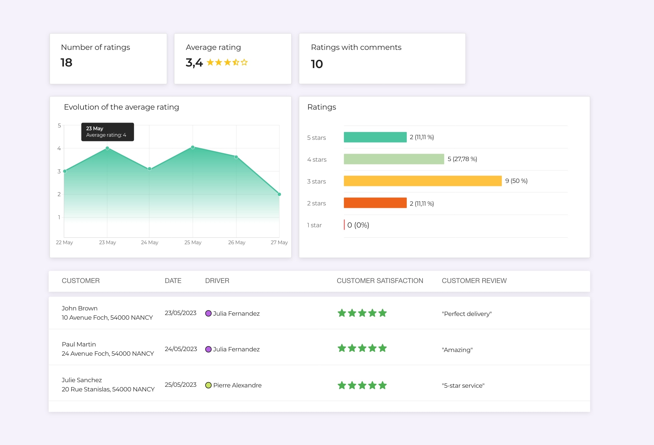 Analysis of customer reviews on AntsRoute.