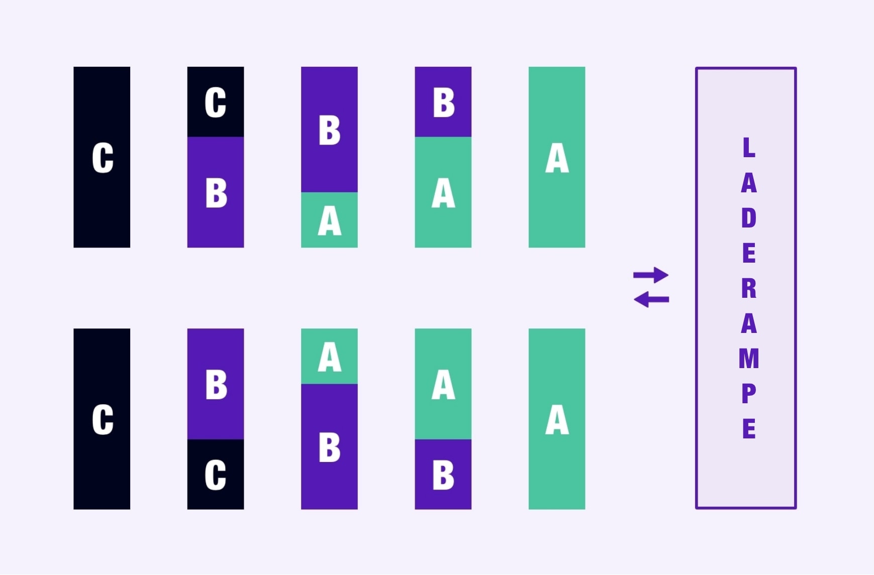 Schema, das die ABC-Lagermethode darstellt.