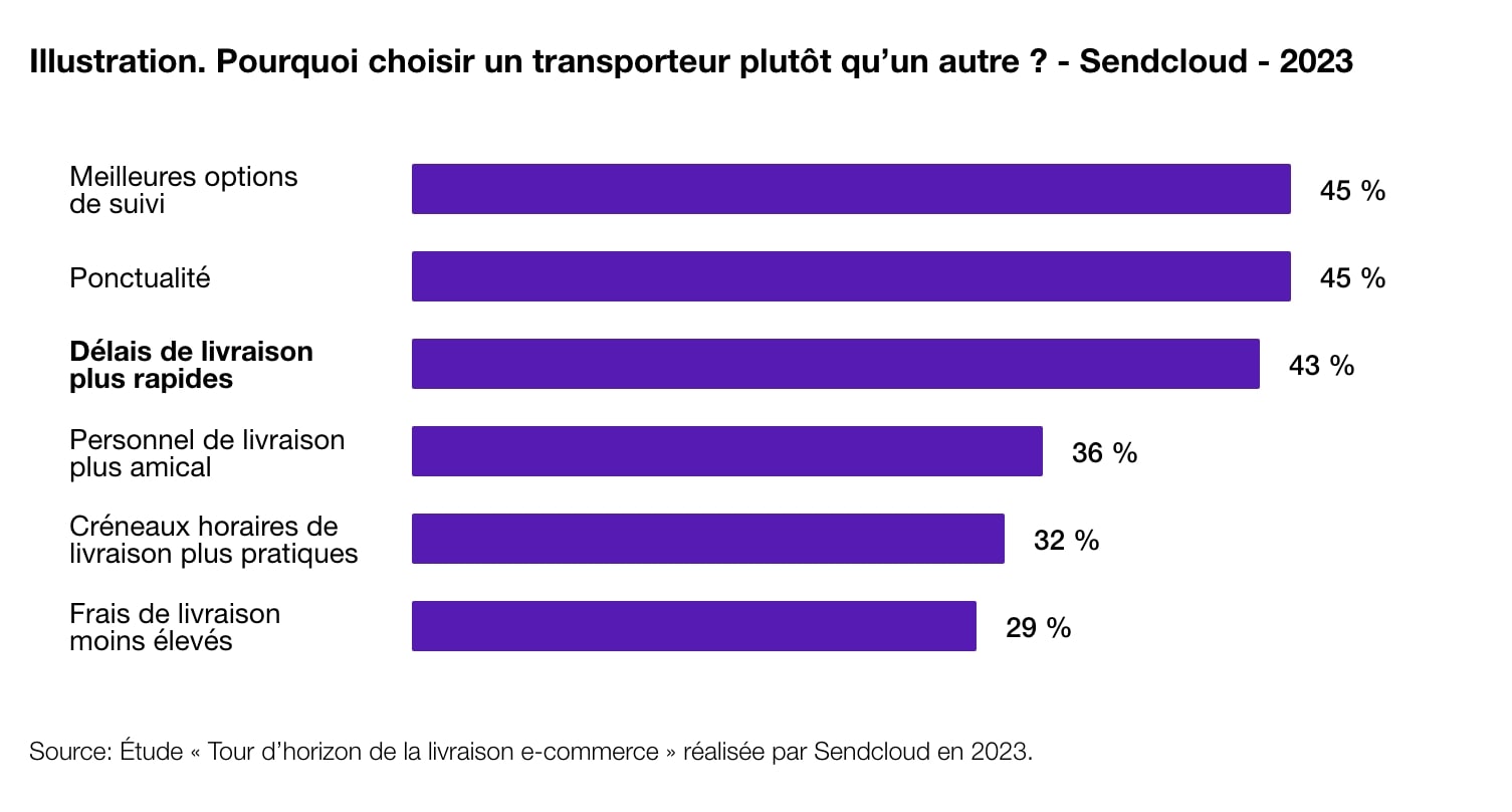 Diagramme montrant les critères qui incitent les consommateurs à choisir un transporteur plutôt qu'un autre.
