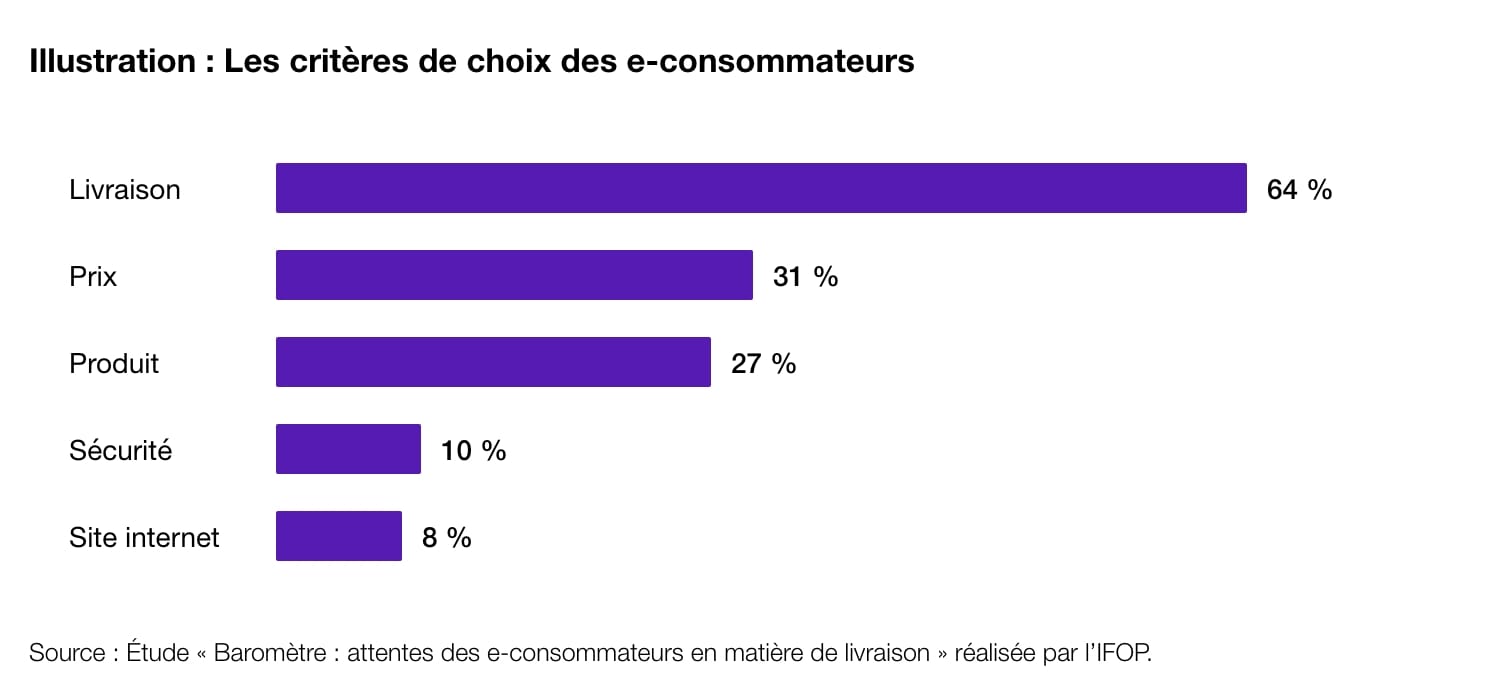 Diagramme montrant les critères de choix des e-consommateurs.
