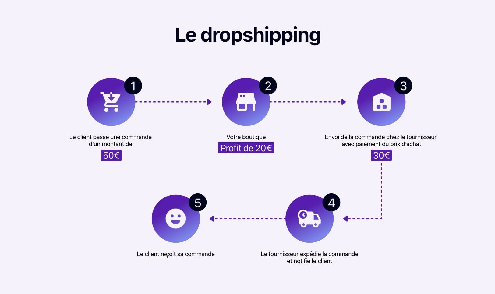 Schéma montrant le fonctionnement du dropshipping.