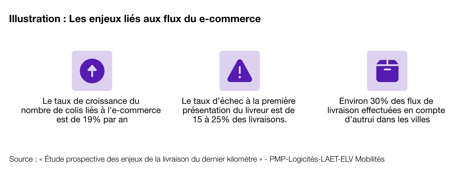 Schéma montrant les enjeux liés aux flux du e-commerce.