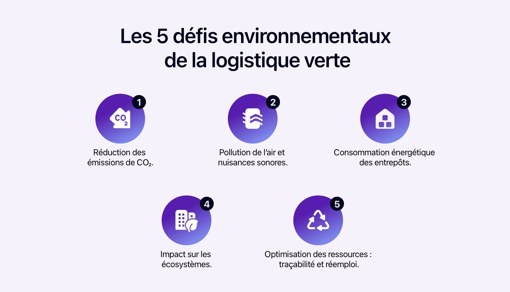 Schéma présentant les 5 défis environnementaux de la logistique verte.