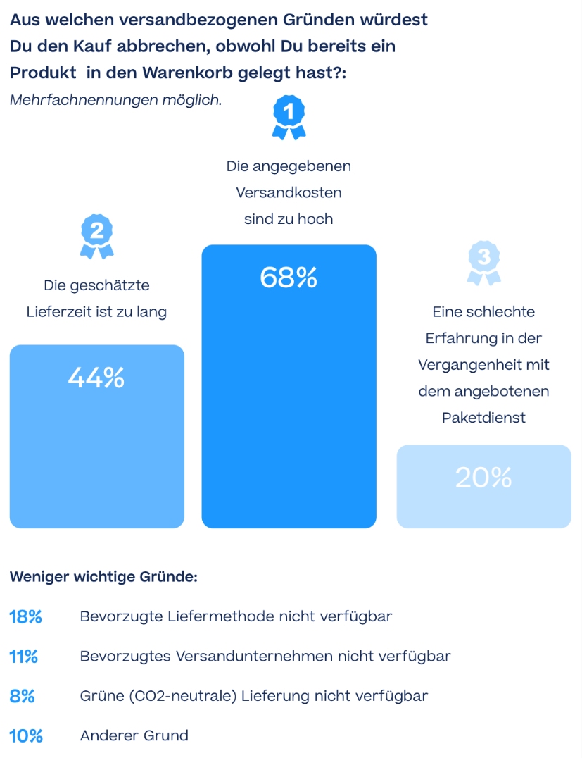 Balkendiagramm, das die Gründe zeigt, die Verbraucher dazu veranlassen können, ihren Einkaufswagen abzubrechen