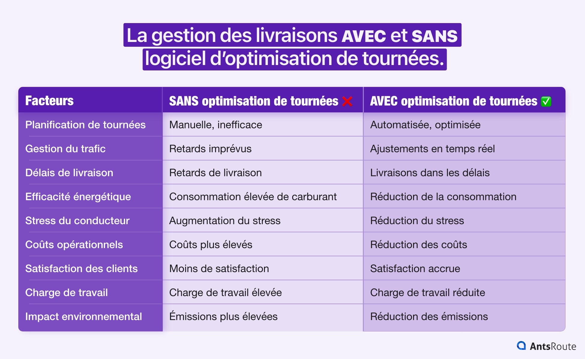 Tableau comparatif des opérations de livraison gérées avec et sans logiciel d’optimisation de tournées.