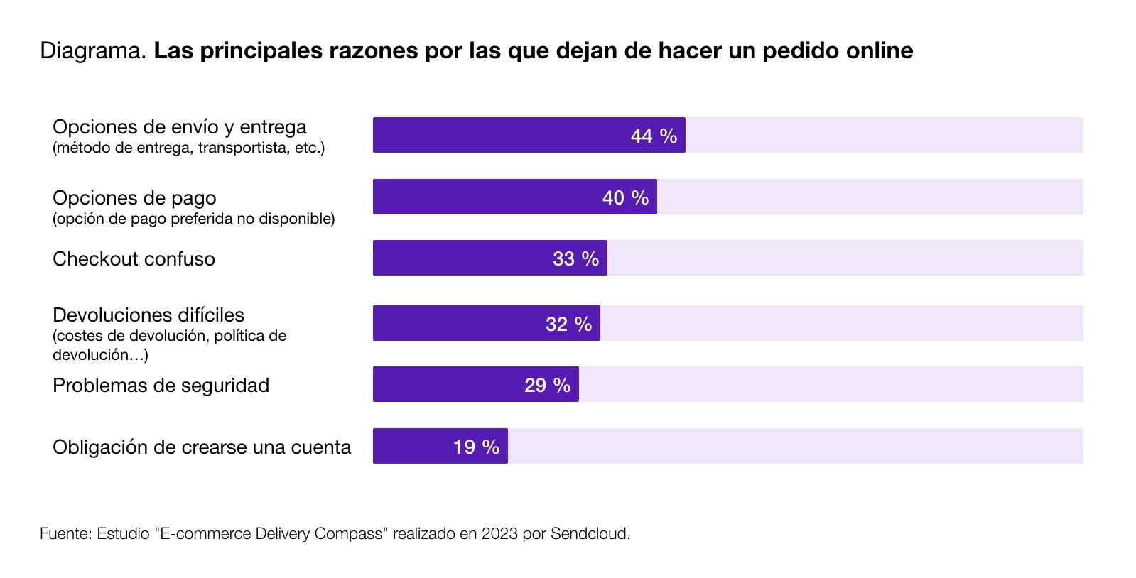 Diagrama que muestra las principales razones por las que los consumidores abandonan un pedido en línea a mitad de camino.