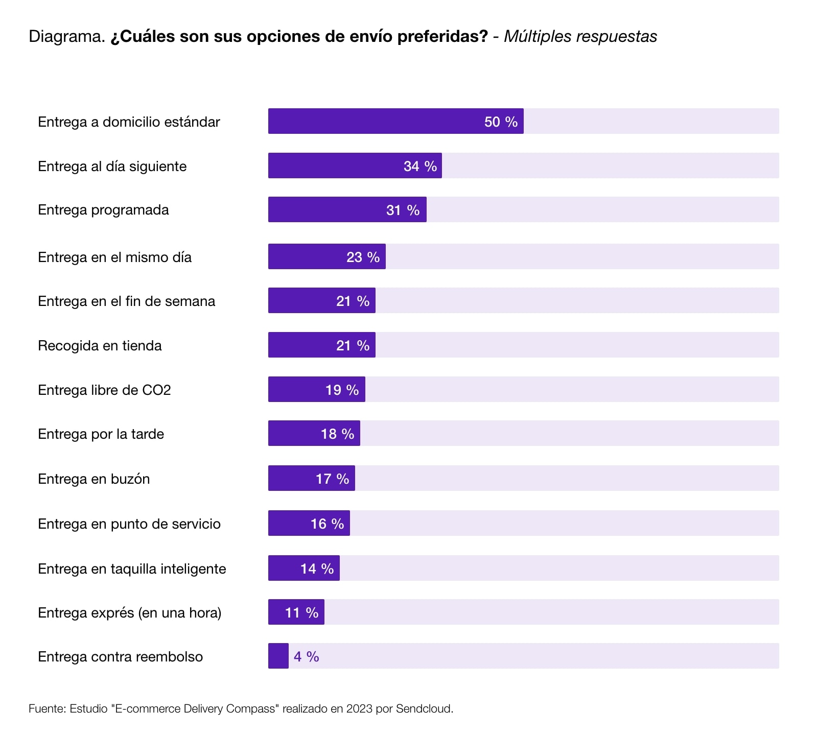 Diagrama que muestra las opciones de entrega preferidas por los consumidores europeos.