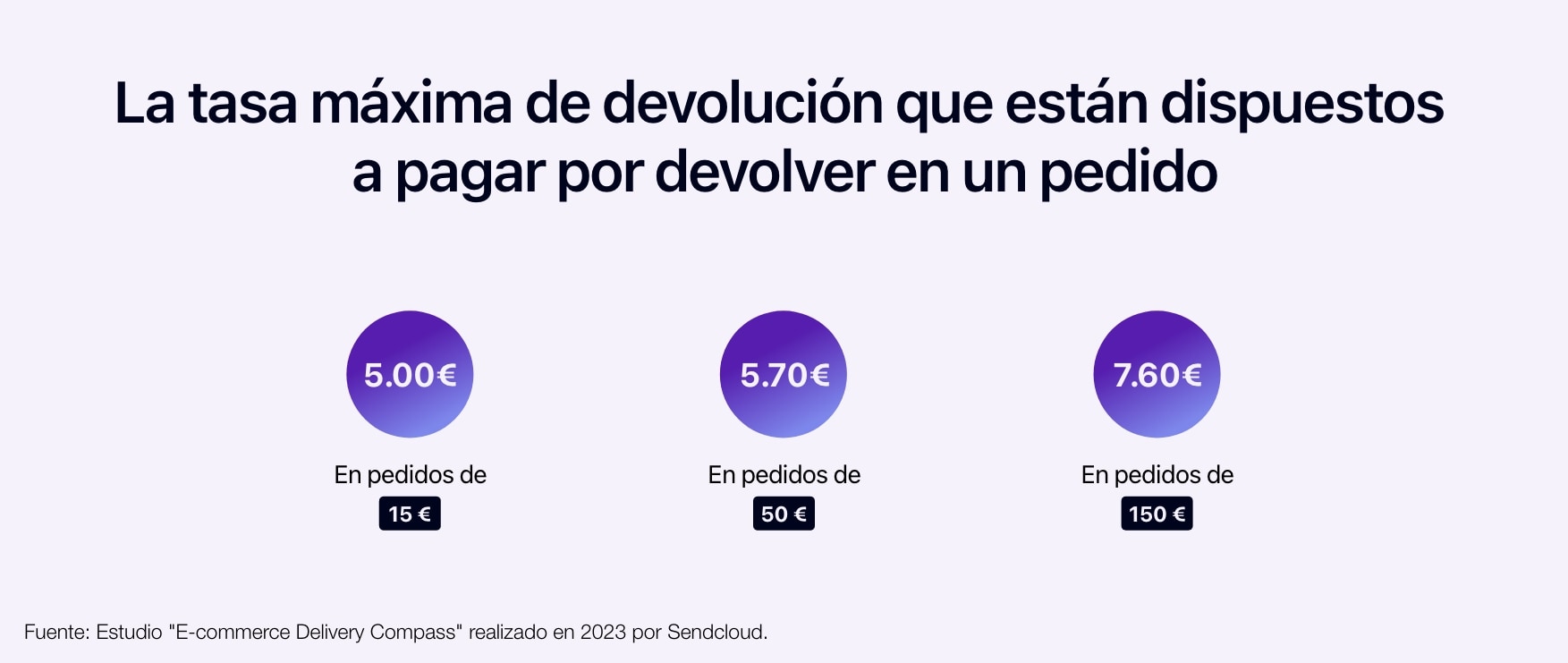 Diagrama que muestra la tasa máxima de devolución que están dispuestos a pagar por devolver en un pedido.