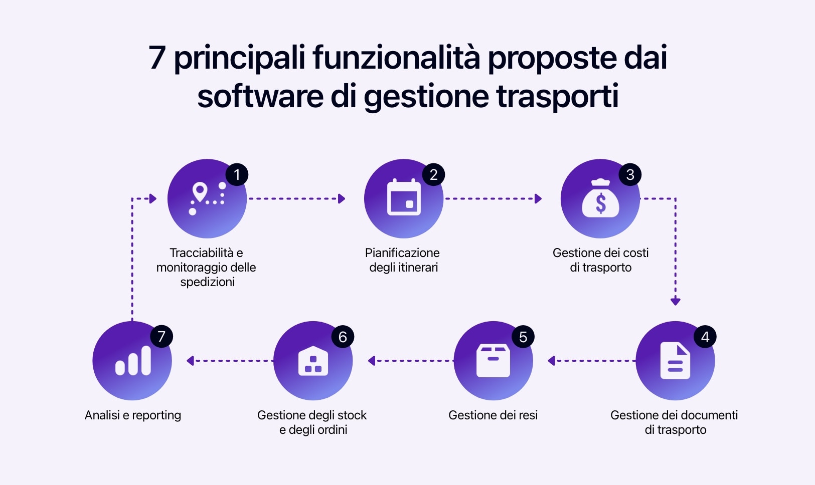 Diagramma che illustra le 7 funzioni del software di trasporto.