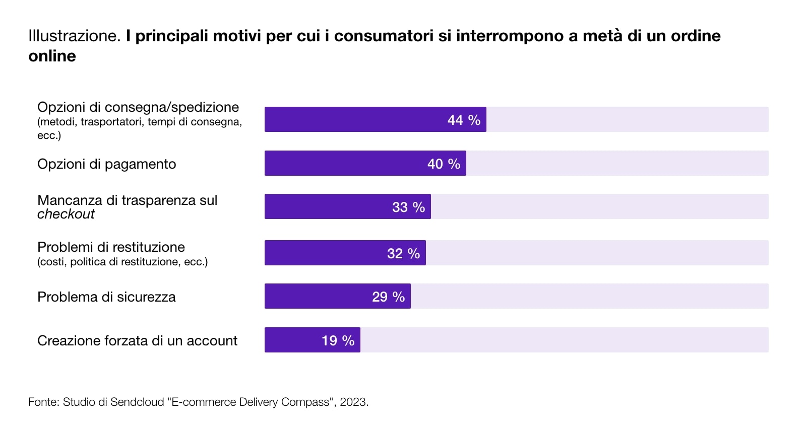 Diagramma che mostra i principali motivi per cui i consumatori abbandonano un ordine online