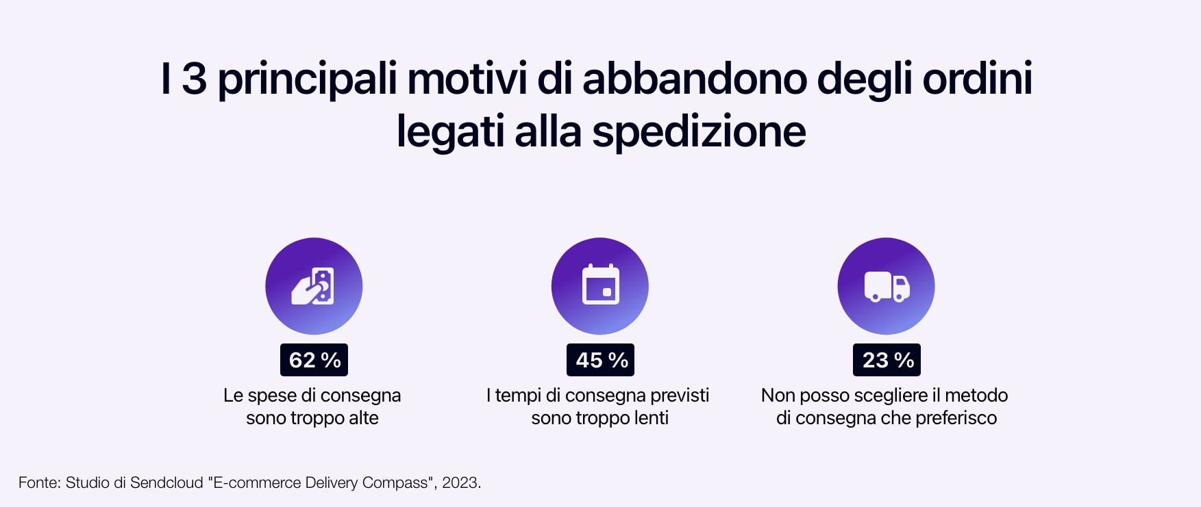 Schema che mostra i 3 principali motivi di abbandono del checkout legati alla spedizione.