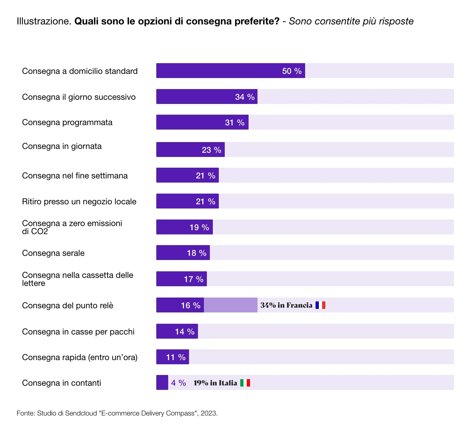 Diagramma che mostra le opzioni di spedizione preferite.